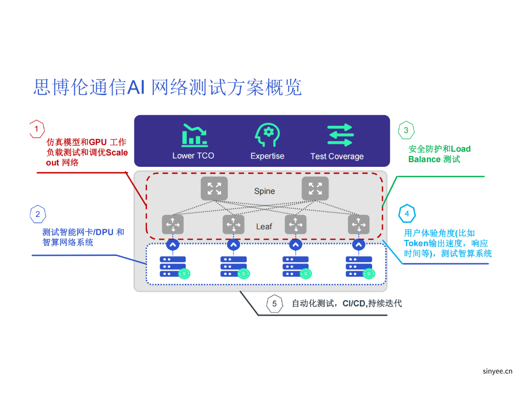 思博倫 AI 網(wǎng)絡(luò)測(cè)試方案